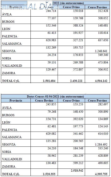 Censos ganaderros en Castilla y León (Fuente JCyL) 