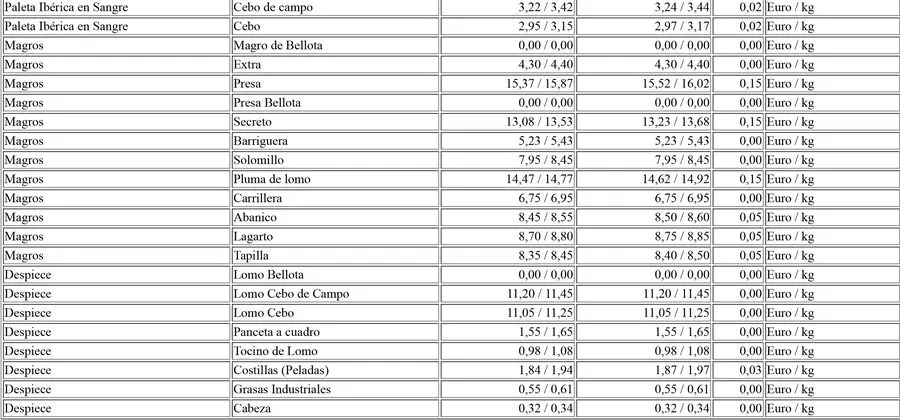 Foto 7 - Importante subida del cereal y descenso del precio de la carne de vacuno