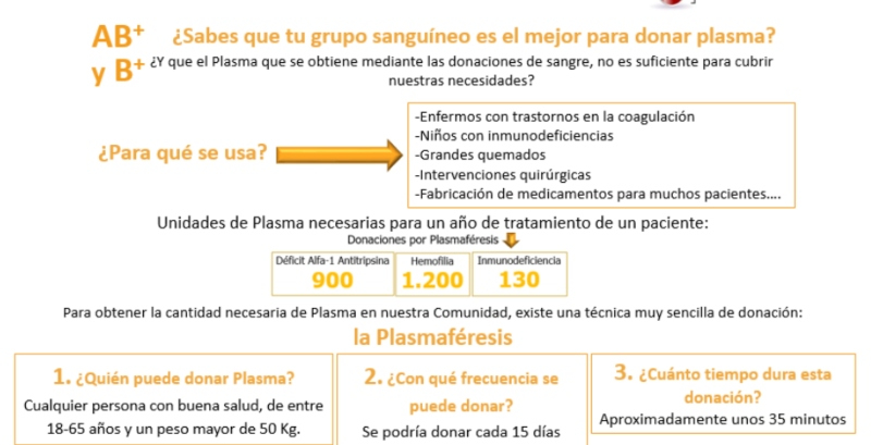 Cartel informativo sobre la donación de plasma. Extraído de: centrodehemoterapiacyl.es