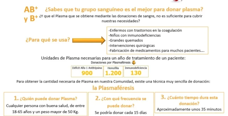 Cartel informativo sobre la donación de plasma. Extraído de: centrodehemoterapiacyl.es
