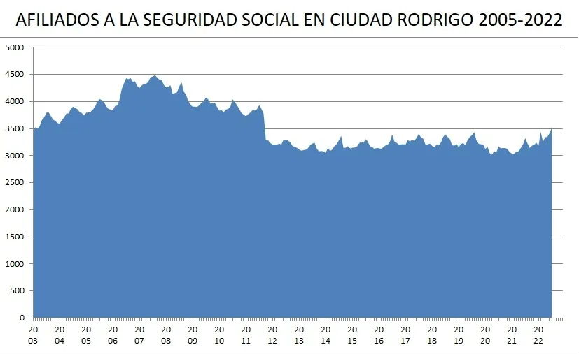 Foto 4 - Ciudad Rodrigo sigue la tendencia nacional marcando su cifra m&aacute;s baja de parados en 15 a&ntilde;os