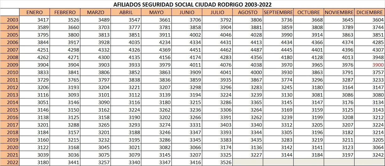 Foto 3 - Ciudad Rodrigo sigue la tendencia nacional marcando su cifra m&aacute;s baja de parados en 15 a&ntilde;os