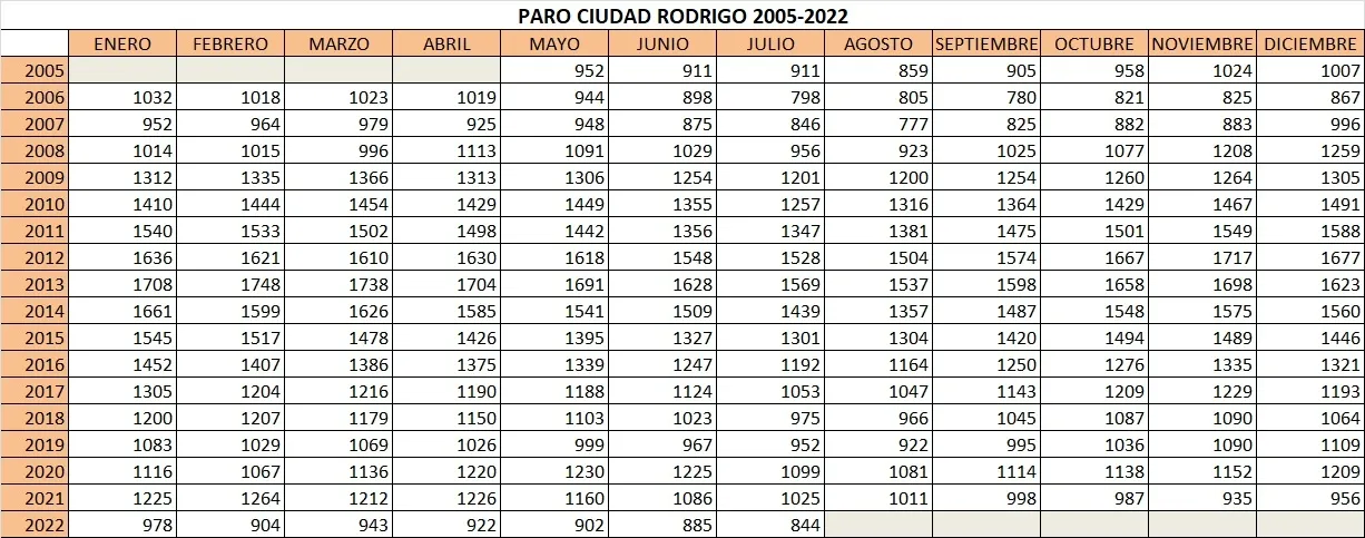 Foto 2 - Ciudad Rodrigo sigue la tendencia nacional marcando su cifra m&aacute;s baja de parados en 15 a&ntilde;os