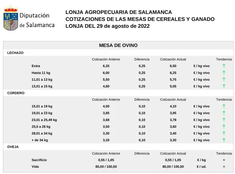 Foto 4 - Subida generalizada del cereal, carne de vacuno, ovino y porcino