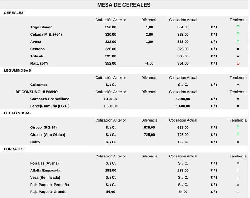 Foto 3 - Comienza a cotizar el girasol y el cereal mantiene los precios al alza con el vacuno para sacrificio y lechazos