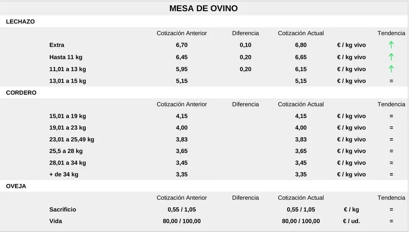 Foto 4 - Comienza a cotizar el girasol y el cereal mantiene los precios al alza con el vacuno para sacrificio y lechazos