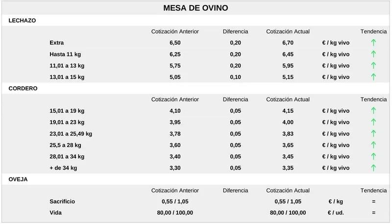 Foto 7 - Nueva subida generalizada de los precios del cereal aunque contenida, por lo que llegue de Ucrania