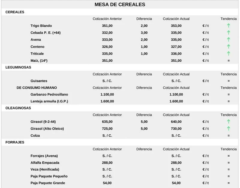 Foto 4 - El cereal mantiene la tendencia al alza de los precios junto con el vacuno de sacrificio