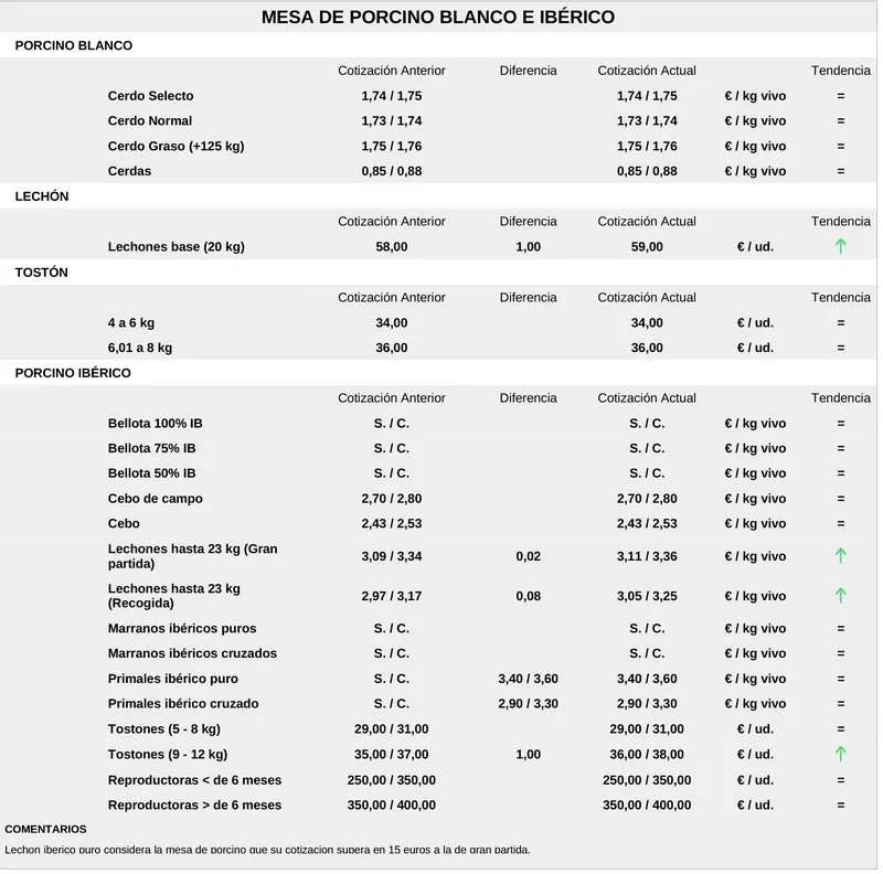 Foto 6 - El cereal mantiene la tendencia al alza de los precios junto con el vacuno de sacrificio