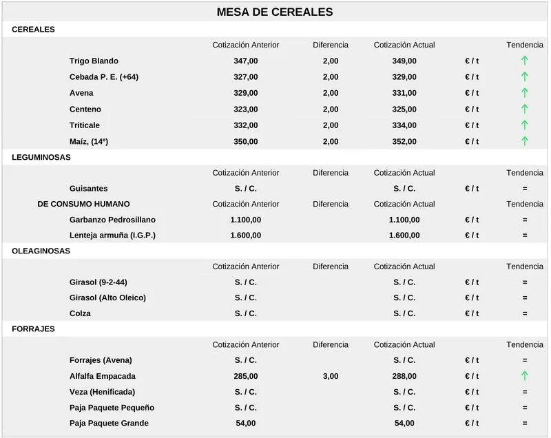 Foto 2 - Subida generalizada del cereal y de la carne de vacuno