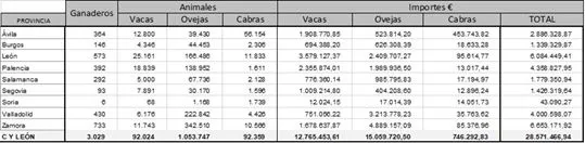 Foto 2 - Cerca de 300 ganaderos salmantinos del sector l&aacute;cteo reciben en ayudas del Gobierno 1,78 M&euro;