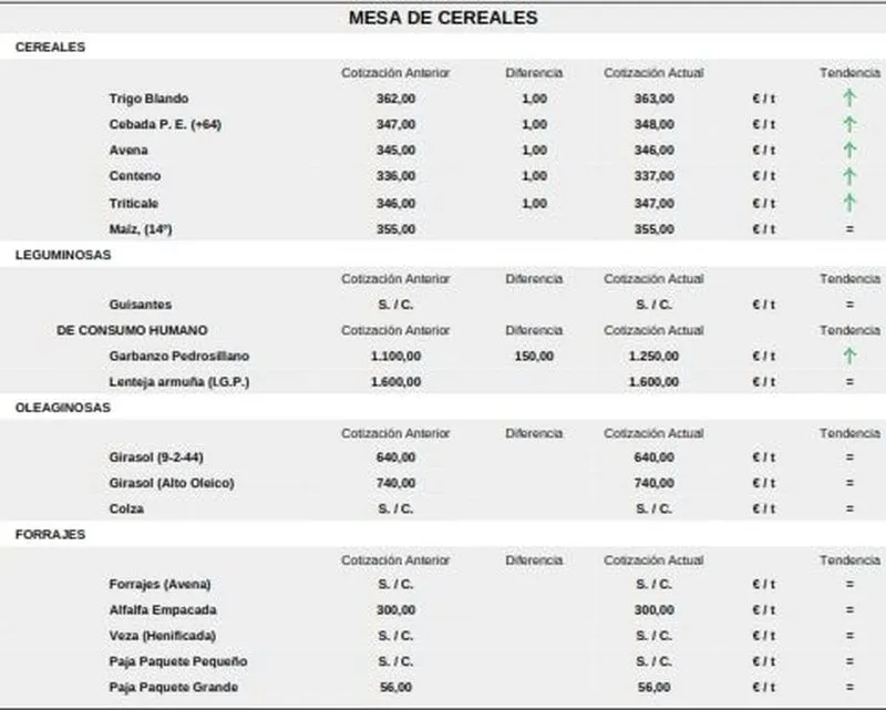 Foto 9 - El cereal mantiene la tendencia al alza de precios con el vacuno de sacrificio