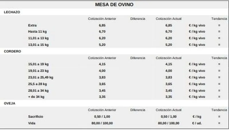 Foto 8 - El cereal mantiene la tendencia al alza de precios con el vacuno de sacrificio