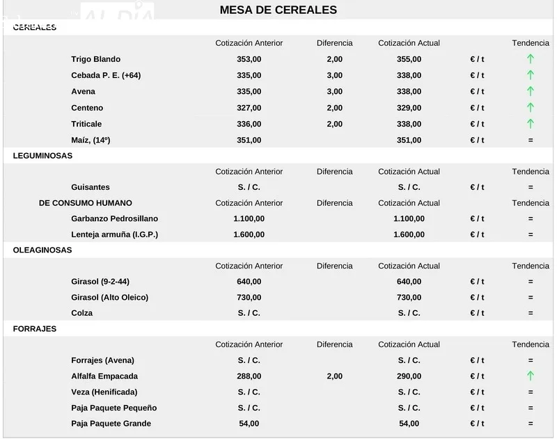 Foto 3 - El vacuno de sacrificio se estanca a pesar de una nueva subida generalizada del cereal