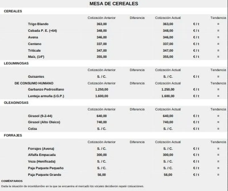 Foto 4 - El cereal se da un respiro y el vacuno de cebo rompe meses de estabilidad 