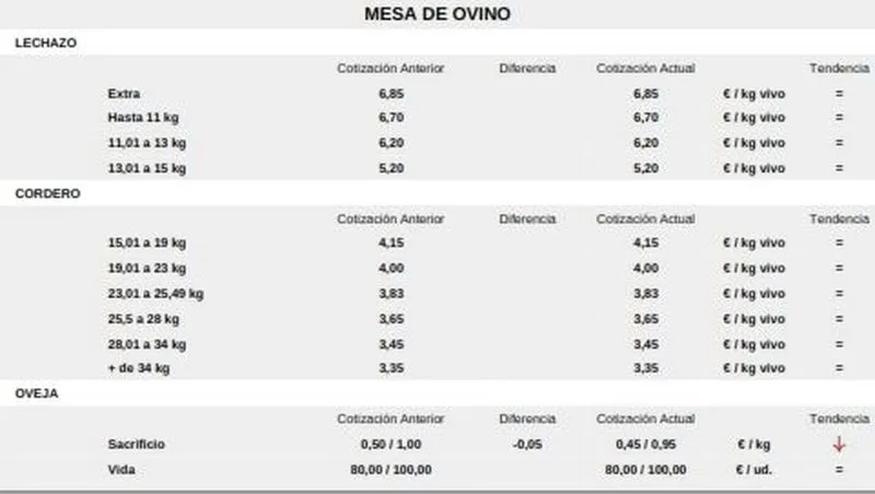 Foto 5 - El cereal se da un respiro y el vacuno de cebo rompe meses de estabilidad 