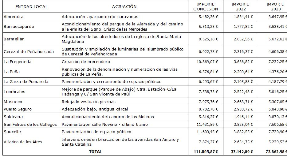 Foto 2 - La Junta aprueba 111.000 euros en ayudas ZIS para 14 municipios del Parque Natural Arribes del Duero
