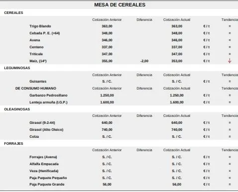 Foto 3 - Nuevas subidas para lechazos y corderos con la carne de vacuno, mientras el cereal resiste