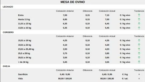 Foto 4 - Nuevas subidas para lechazos y corderos con la carne de vacuno, mientras el cereal resiste