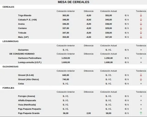Foto 9 - El tost&oacute;n toma el relevo al lechazo y el cereal sufre una fuerte ca&iacute;da de precios