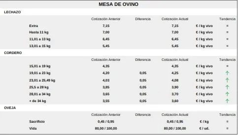 Foto 8 - El tost&oacute;n toma el relevo al lechazo y el cereal sufre una fuerte ca&iacute;da de precios