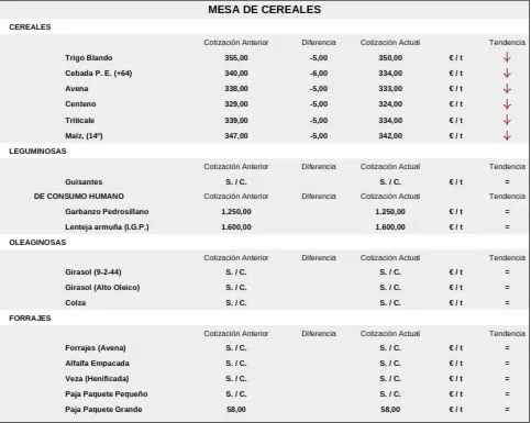Foto 8 - Nueva bajada importante de los precios del cereal y subida del vacuno para sacrificio