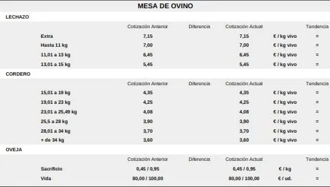 Foto 7 - Nueva bajada importante de los precios del cereal y subida del vacuno para sacrificio
