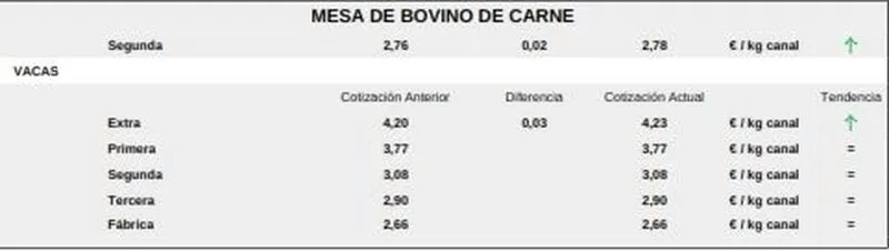 Foto 5 - El vacuno de sacrificio mantiene los precios alza y se suman lechazos y corderos