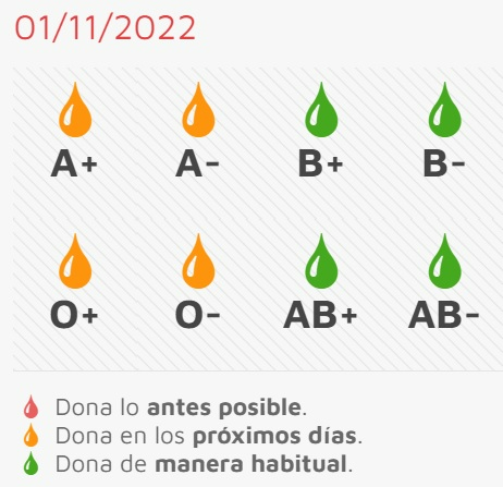 Este jueves, sesión de donación de sangre con necesidades no urgentes de 4 grupos