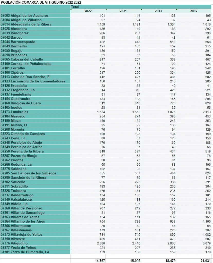 27 pueblos agrupados en 18 municipios tienen 100 o menos habitantes / CORRAL