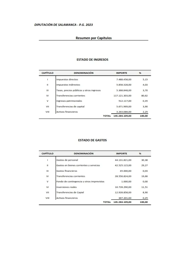 Foto 9 - El presupuesto de la Diputaci&oacute;n para 2023 alcanzar&aacute; los 145,2 millones de euros