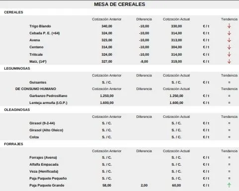 Foto 9 - El cereal cae en picado mientras los precios del vacuno y el ovino se disparan con los tostones
