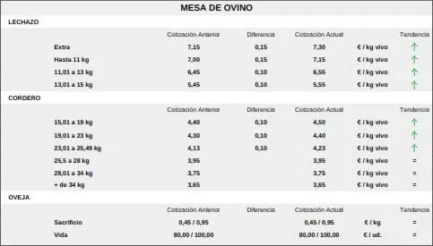 Foto 8 - El cereal cae en picado mientras los precios del vacuno y el ovino se disparan con los tostones