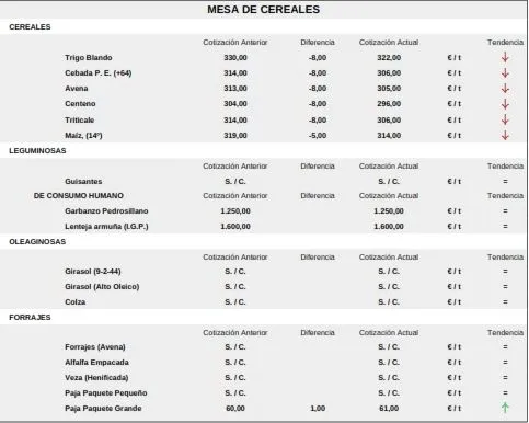 Foto 9 - El cereal se desploma y el vacuno contin&uacute;a en escalada con los lechazos 