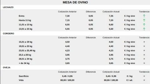 Foto 8 - El cereal se desploma y el vacuno contin&uacute;a en escalada con los lechazos 