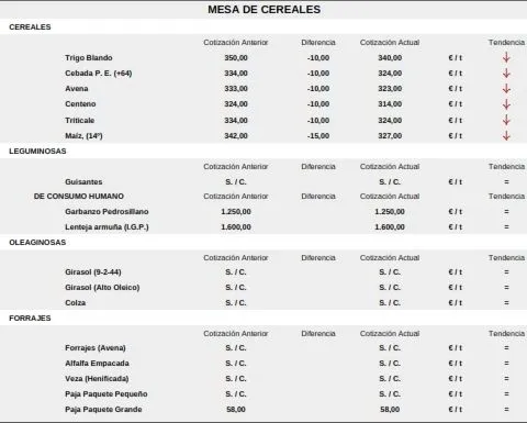 Foto 4 - Nueva fuerte bajada del precio del cereal ante la salida de barcos con grano de Ucrania