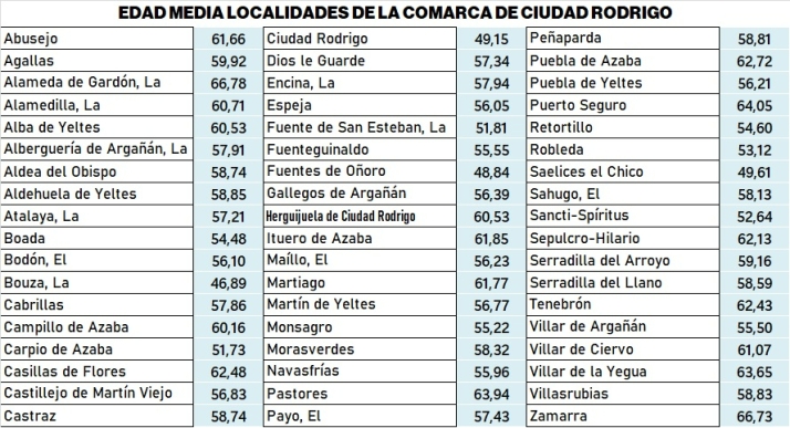 Sólo 4 municipios de la comarca tienen una edad media inferior a 50 años