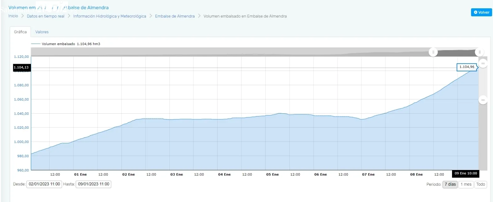 Situación actual de la presa de Almendra 