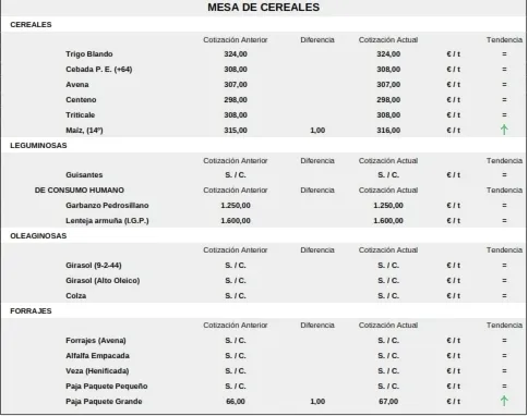 Foto 9 - El cereal frena la tendencia a la baja de los precios excepto en el ma&iacute;z