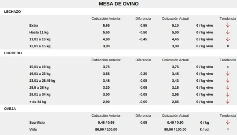 Foto 8 - El cereal frena la tendencia a la baja de los precios excepto en el ma&iacute;z