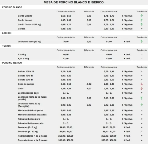 Foto 7 - Bajada generalizada del cereal y subida del vacuno para cebo y el porcino blanco