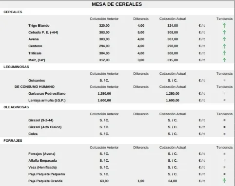 Foto 8 - El cereal arranca el a&ntilde;o con una fuerte subida de precios y un anecd&oacute;tico mercado de ganado