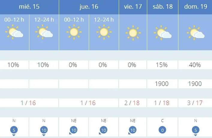 Foto 2 - Las previsiones anuncian un Carnaval con muchas nubes, buena temperatura y lluvia desde el Lunes