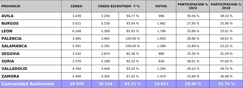 Foto 2 - Baja participaci&oacute;n en las elecciones agrarias en Salamanca