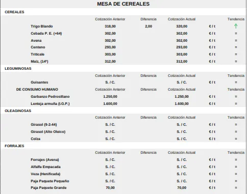 Foto 9 - Vacuno, ovino y porcino mantienen la tendencia al alza de los precios mientras el cereal frena su ca&iacute;da
