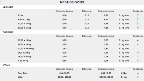 Foto 8 - Vacuno, ovino y porcino mantienen la tendencia al alza de los precios mientras el cereal frena su ca&iacute;da
