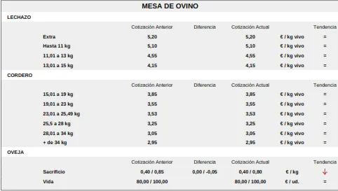 Foto 5 - Precios r&eacute;cord en el vacuno de cebo tras una nueva subida por la escasa oferta de animales