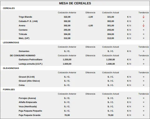 Foto 9 - Vacuno de cebo y porcino blanco mantienen la tendencia al alza y el cereal vuelve a cotizar en negativo