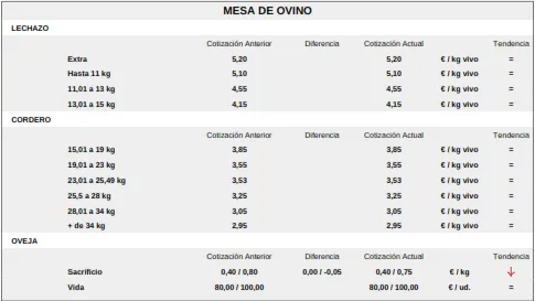 Foto 8 - Vacuno de cebo y porcino blanco mantienen la tendencia al alza y el cereal vuelve a cotizar en negativo