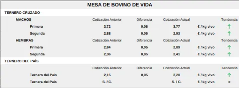 Foto 6 - Vacuno de cebo y porcino blanco mantienen la tendencia al alza y el cereal vuelve a cotizar en negativo